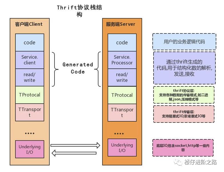 【RPC基础系列2】一文搞懂gRPC和Thrift的基本原理和区别