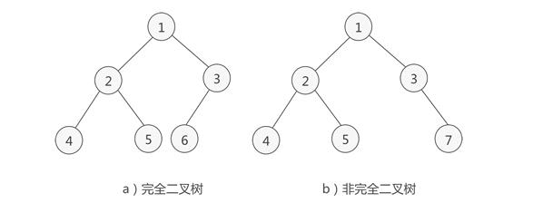 悟了！树，二叉树，哈夫曼树...