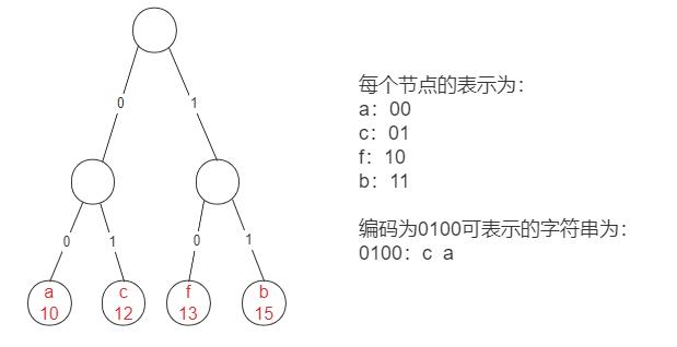 悟了！树，二叉树，哈夫曼树...