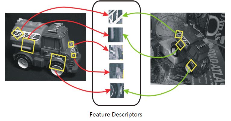 Invariant local features