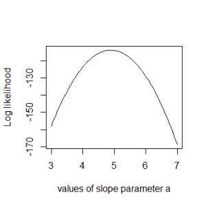 斜率参数的对数似然曲线