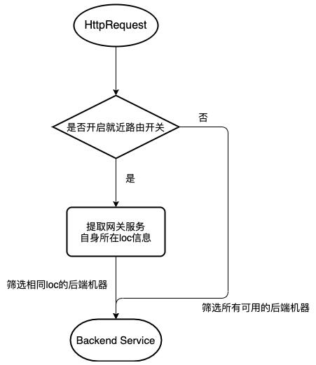 vivo亿级微服务 API 网关架构实践