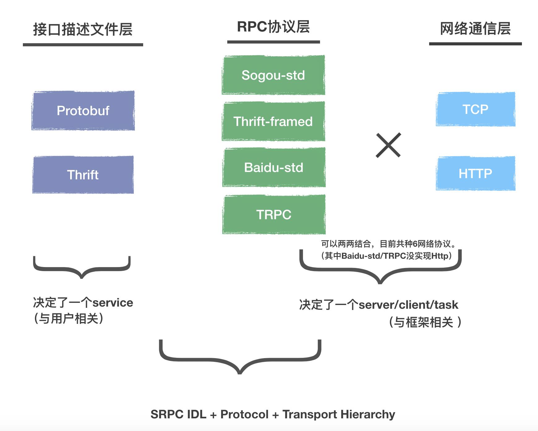 一文带你搞懂RPC到底是个啥