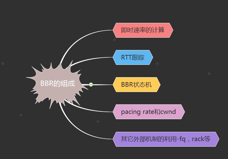 「深度好文」TCP BBR拥塞控制算法深度解析