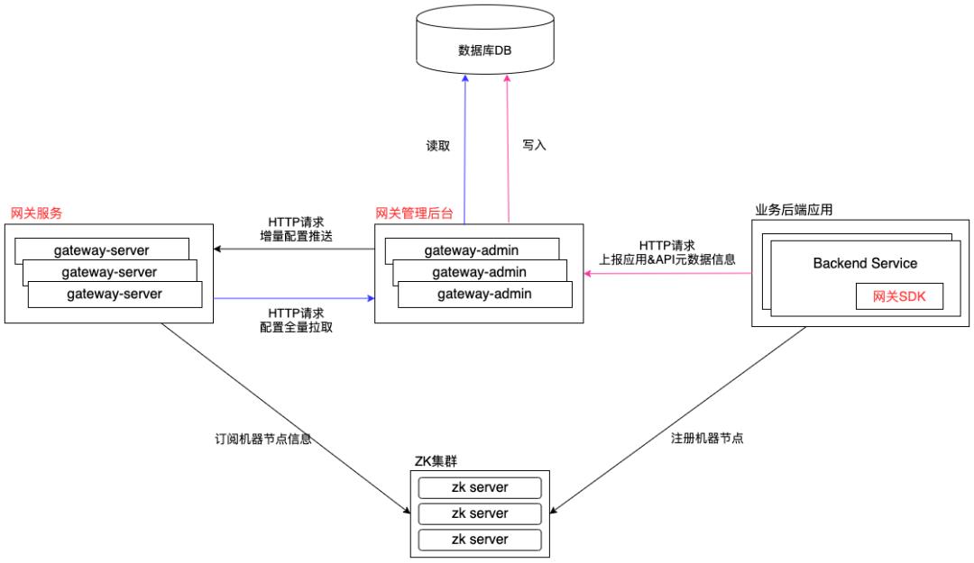 vivo亿级微服务 API 网关架构实践