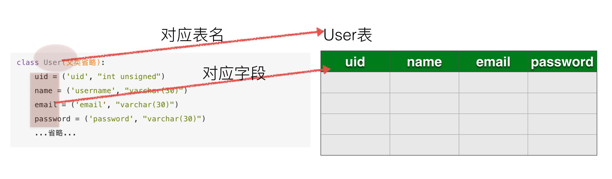 ORM映射关系