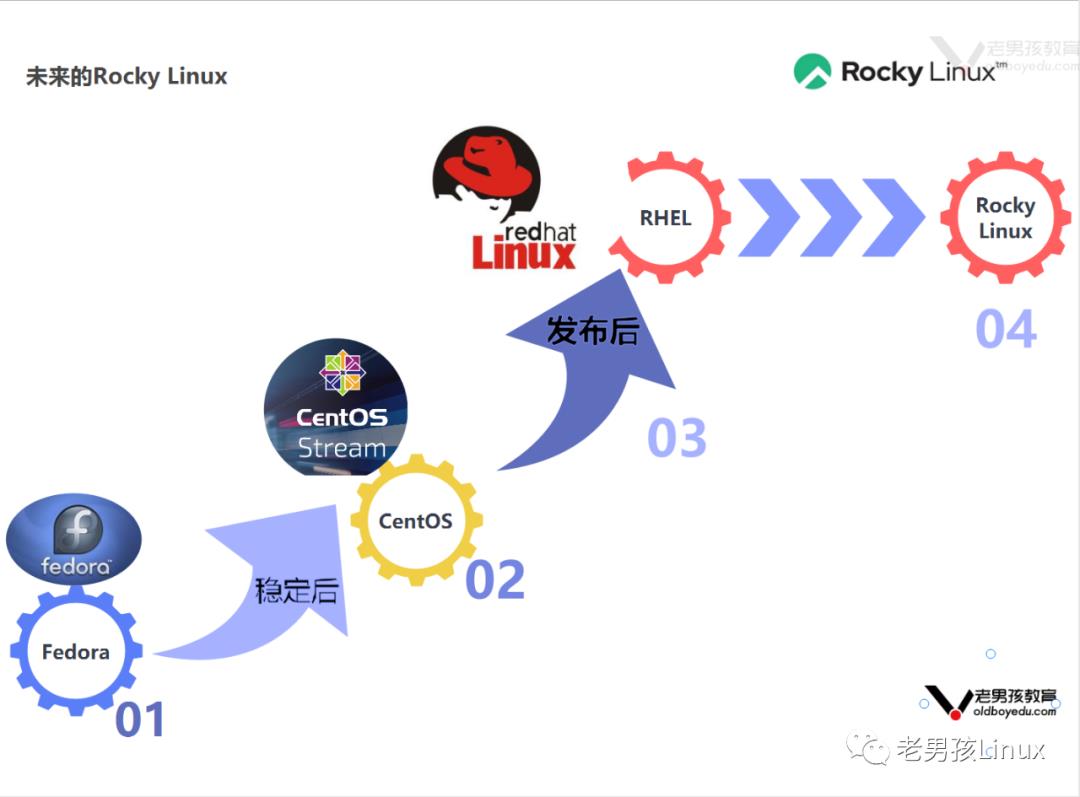 重磅|他来了，他来了，万众期待的CentOS替代系统Rocky Linux终于来了！