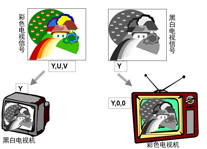 电视信号接收原理示意图