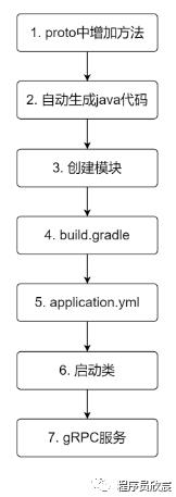 java版gRPC实战之三：服务端流