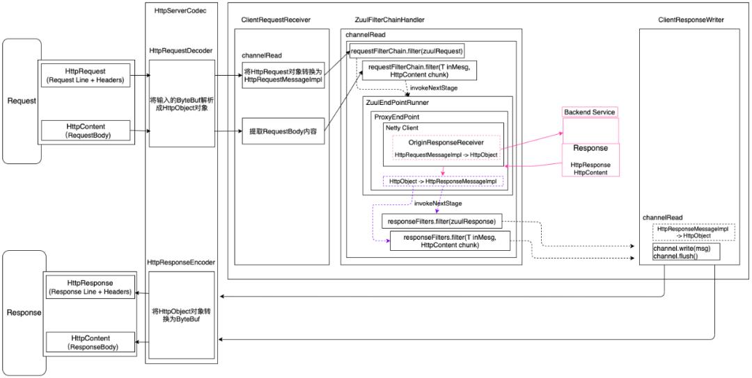 vivo亿级微服务 API 网关架构实践