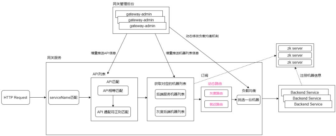 vivo亿级微服务 API 网关架构实践