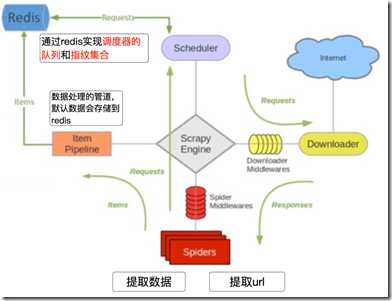 scrapy_redis的流程