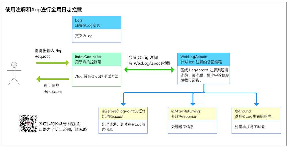 使用注解和Aop进行全局日志拦截