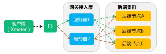 【啄木鸟】混沌工程实践——面向分布式架构的故障注入测试