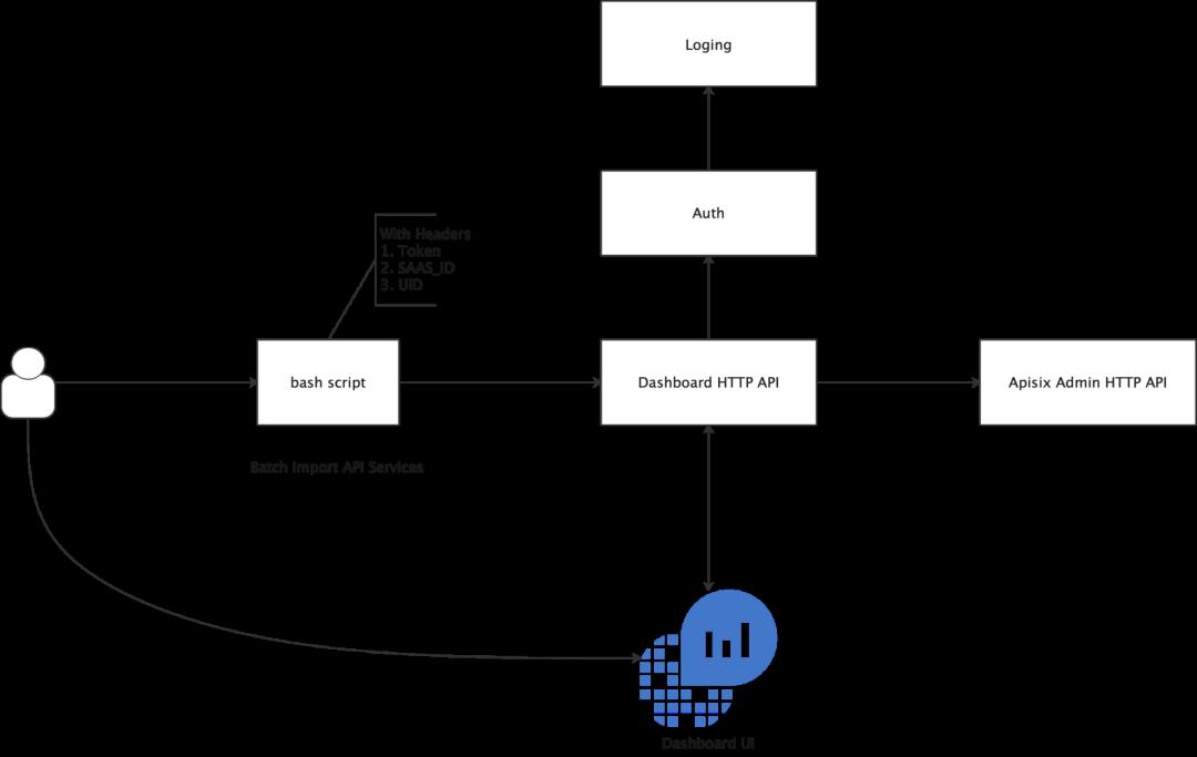 新浪微博 API 网关的定制化开发之路