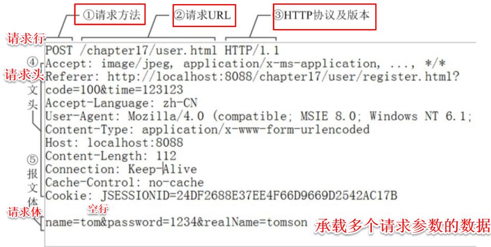 请求报文