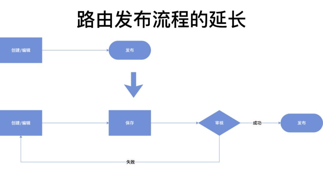 新浪微博 API 网关的定制化开发之路