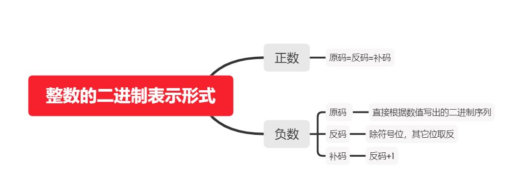 整数在内存中是以补码的形式存储