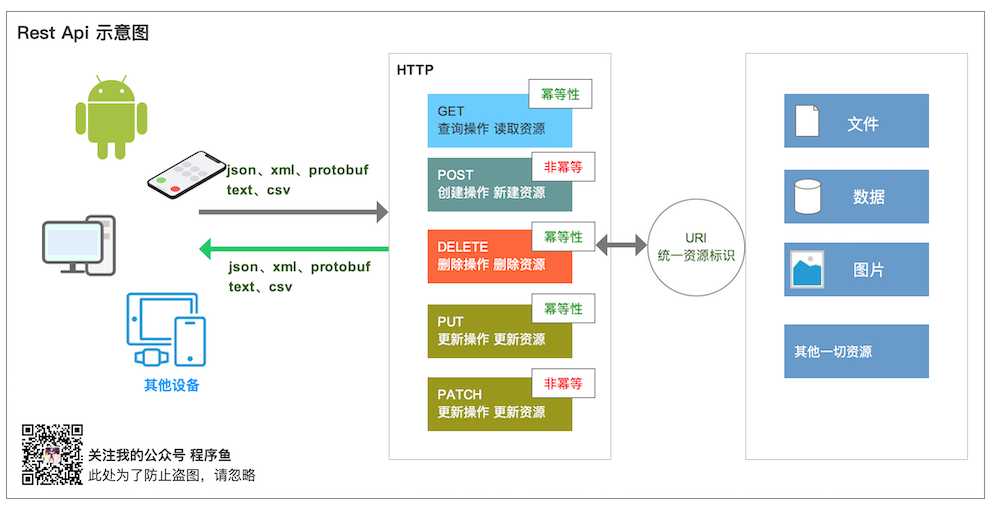 RESTful API