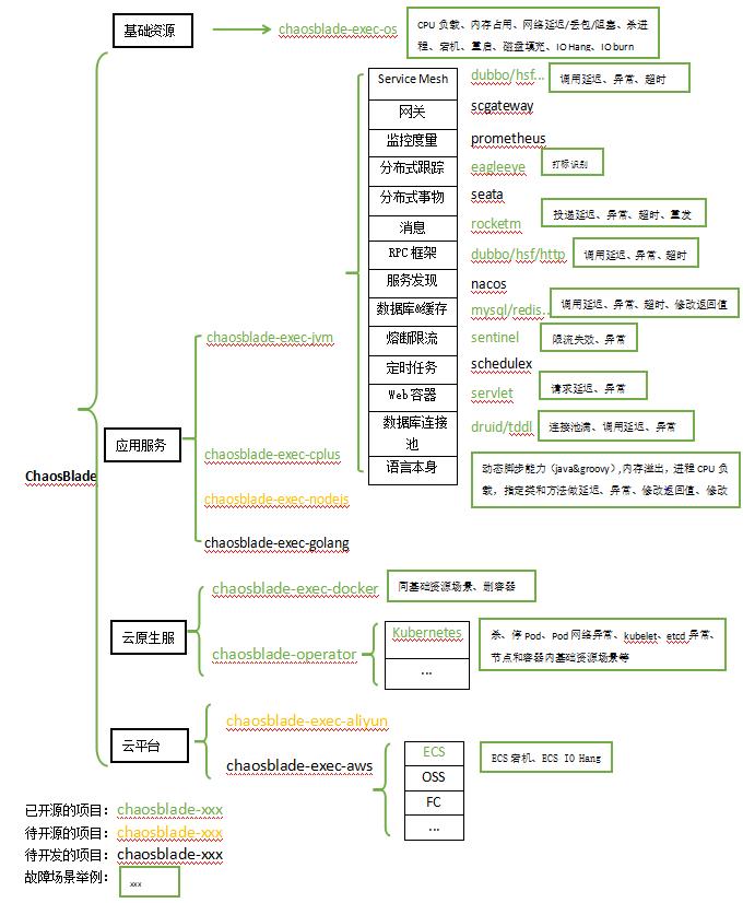 【啄木鸟】混沌工程实践——面向分布式架构的故障注入测试