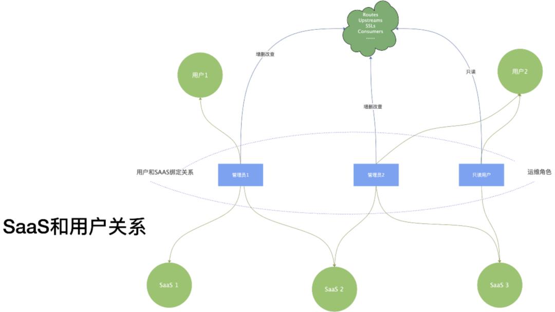 新浪微博 API 网关的定制化开发之路