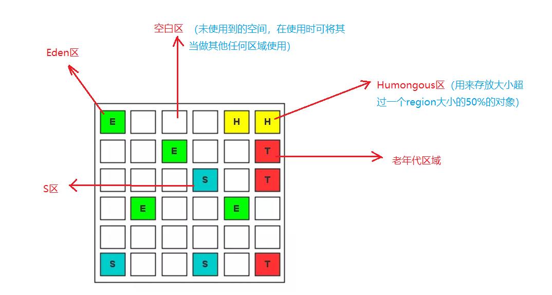 某个区域空间不够时，就将空白区域临时指定为某个其他区域