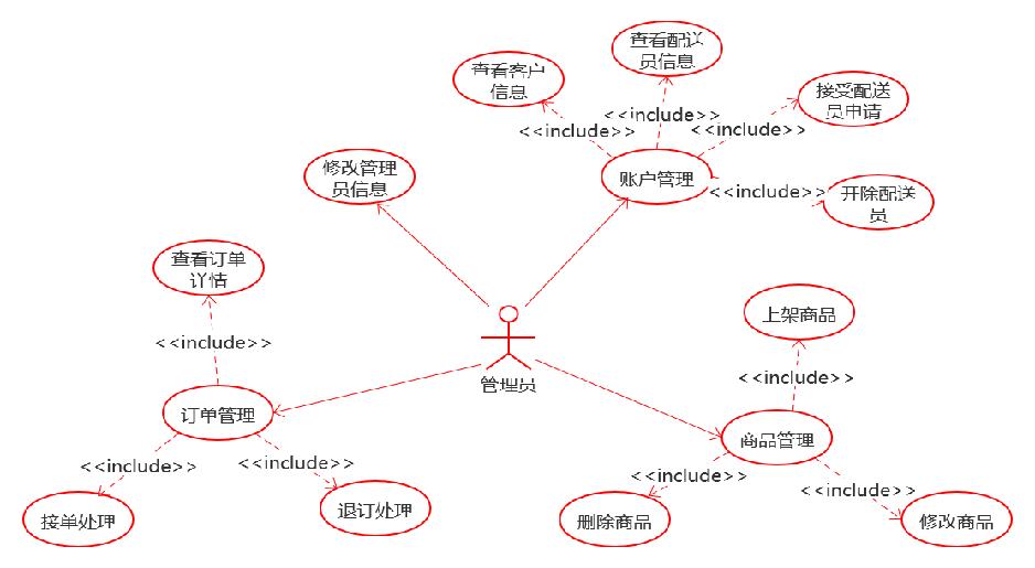 管理员用例图