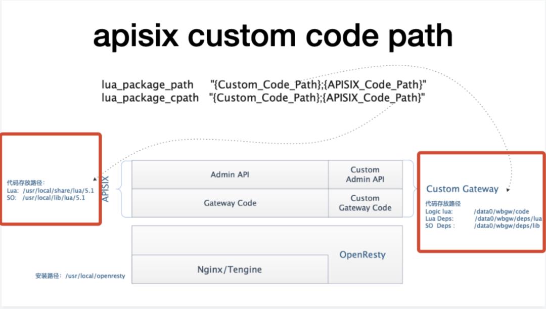 新浪微博 API 网关的定制化开发之路