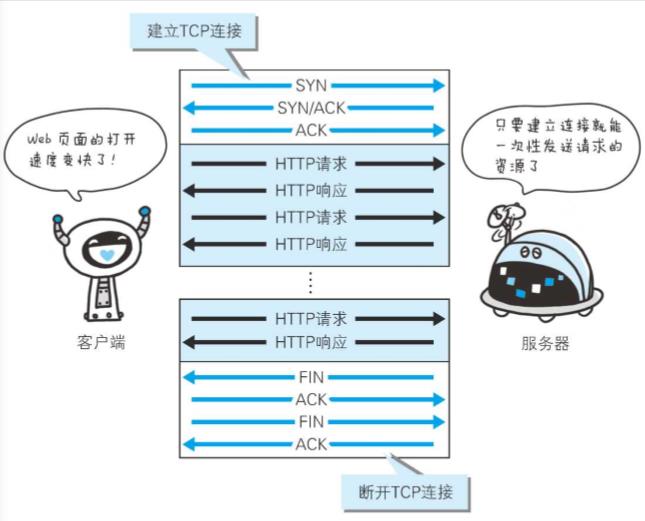 建立 1 次 次 TCP 连接后进行多次请求和响应的交互