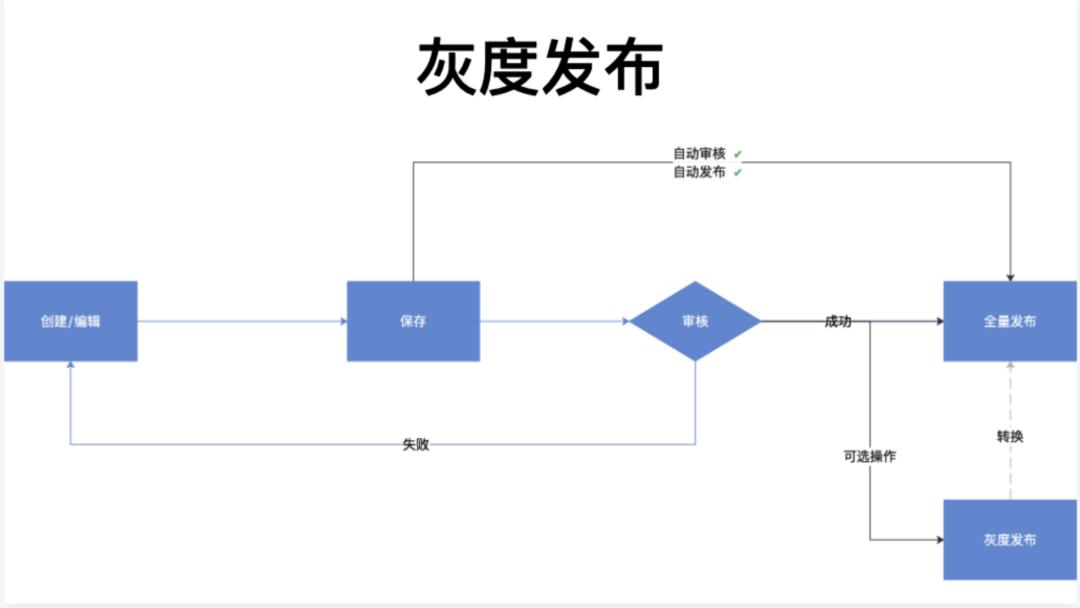 新浪微博 API 网关的定制化开发之路