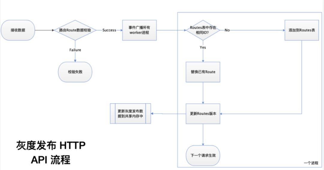 新浪微博 API 网关的定制化开发之路