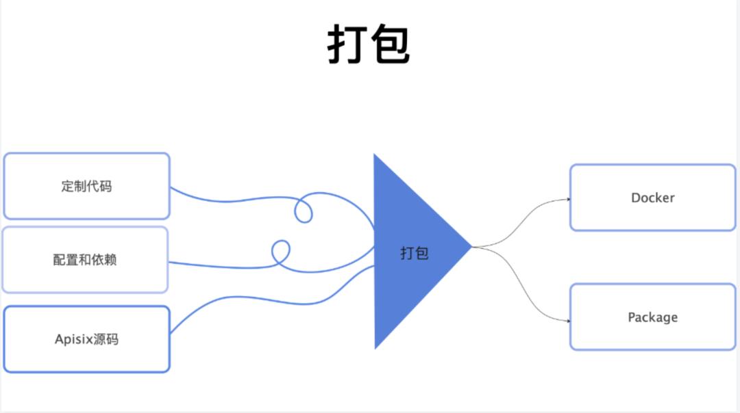 新浪微博 API 网关的定制化开发之路