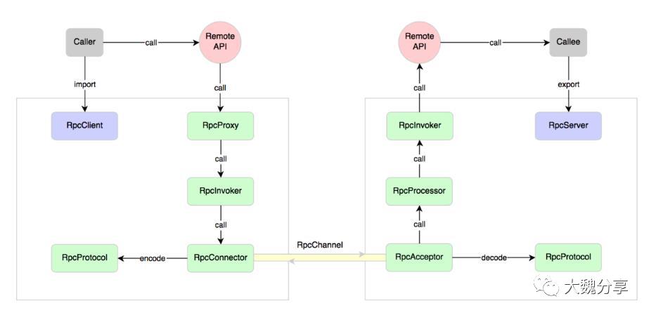 RPC的实现方式