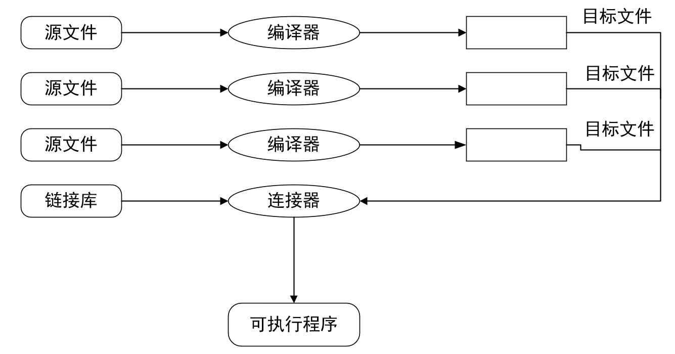 程序的编译过程