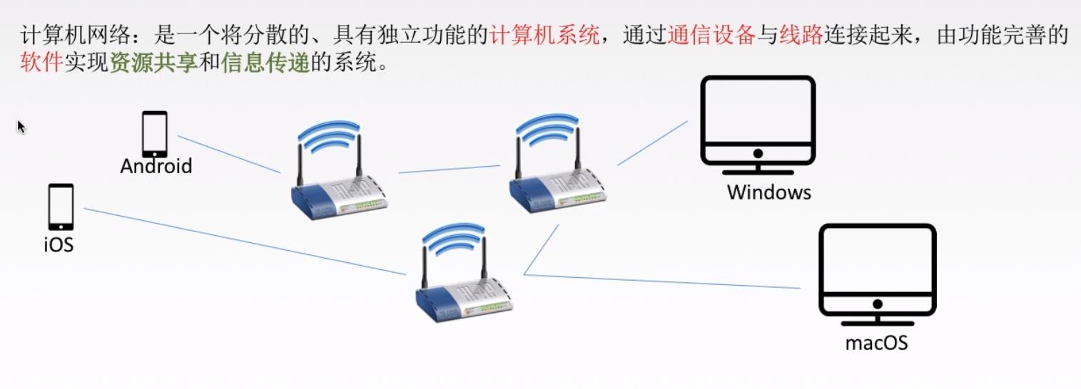 计算机网络的概念图