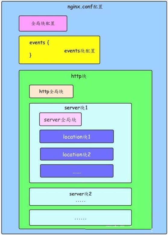 学习Nginx这一篇就够了