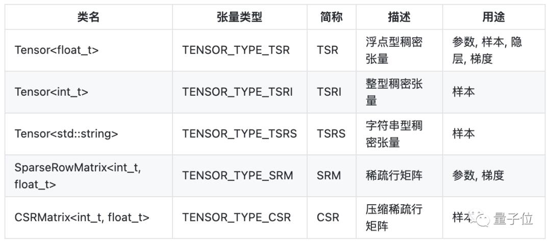 微信正在用的深度学习框架开源！支持稀疏张量，基于C++开发