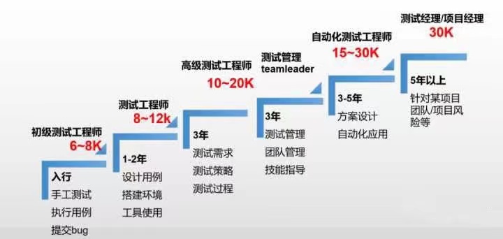 入门门槛低就意味着能自学？软件测试小白快哭了