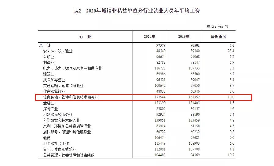 应届生如何快速拿高薪？80%的应届生都不知道