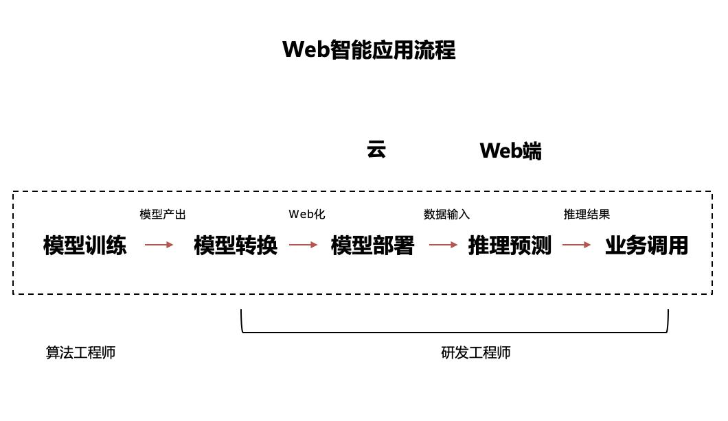 运行在浏览器中的深度学习框架，开源了