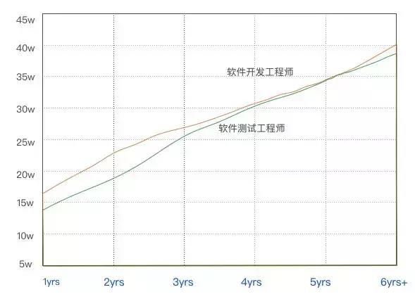 8年软件测试工程师的感悟：与薪资相匹配的永远是实力