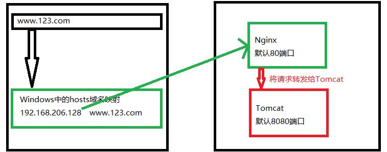 学习Nginx这一篇就够了