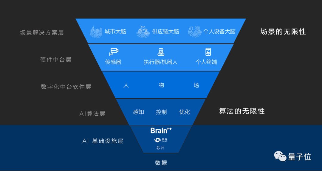 刚刚，旷视开源深度学习框架「天元」：Brain++内核，研发和落地都在用；孙剑：COCO三连冠背后的秘密武器