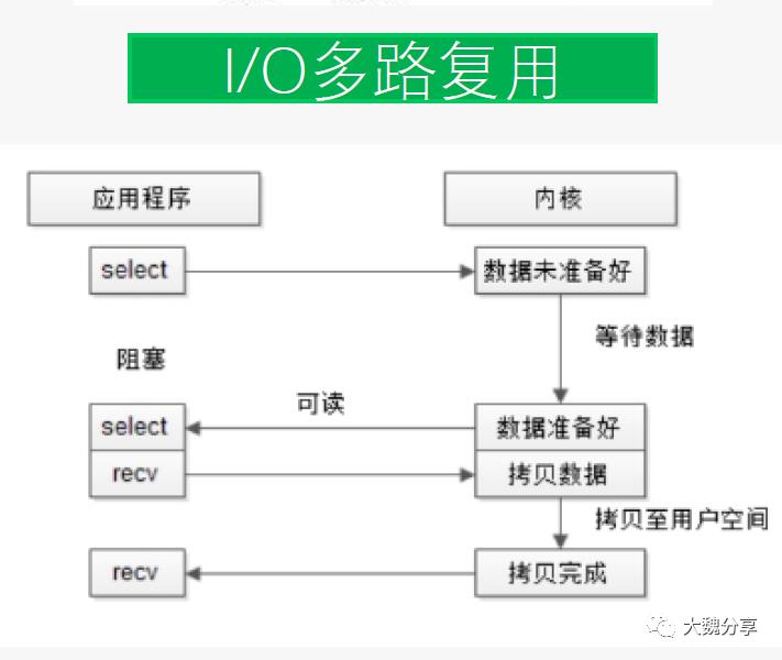 RPC的实现方式