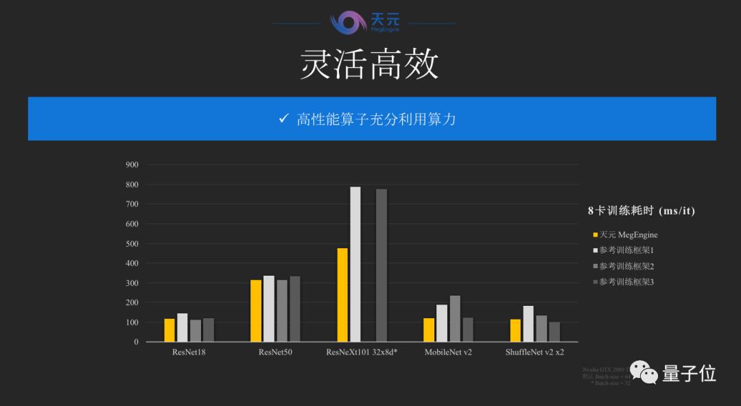 刚刚，旷视开源深度学习框架「天元」：Brain++内核，研发和落地都在用；孙剑：COCO三连冠背后的秘密武器