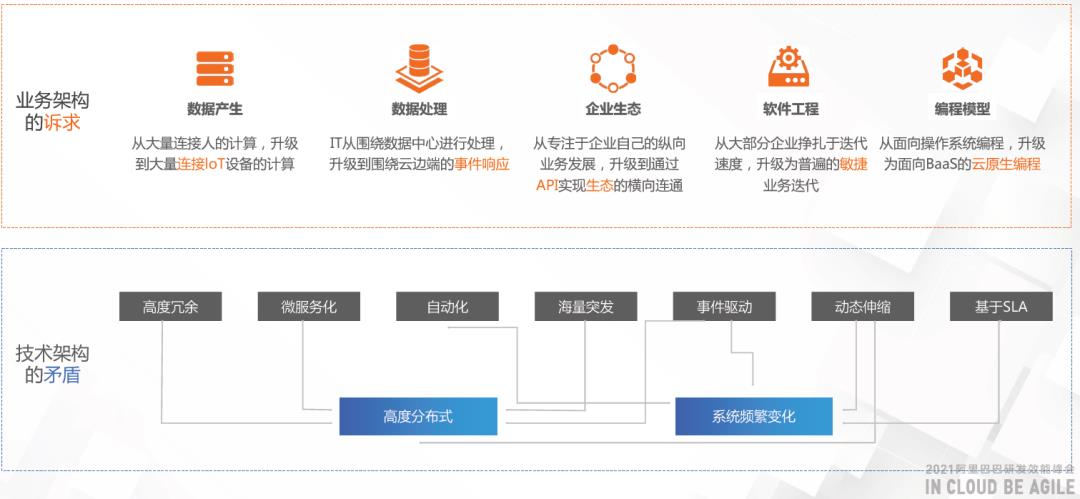 「新视野」如何利用云原生技术构建现代化应用