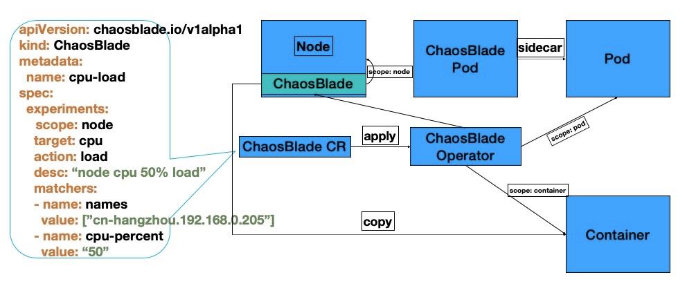 云原生 | 混沌工程工具 ChaosBlade Operator 入门篇（文末赠书）