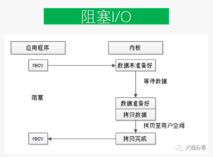 RPC的实现方式