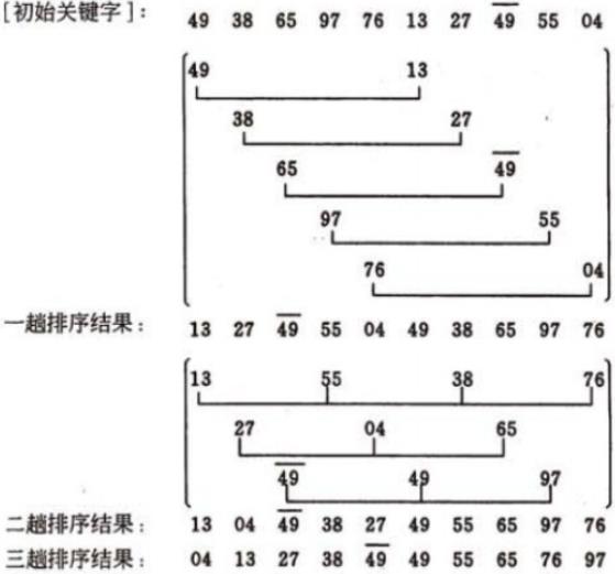 希尔排序