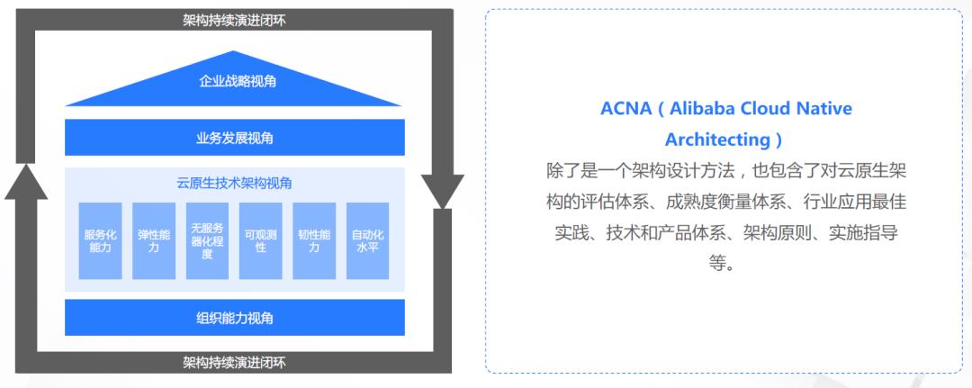 「新视野」如何利用云原生技术构建现代化应用